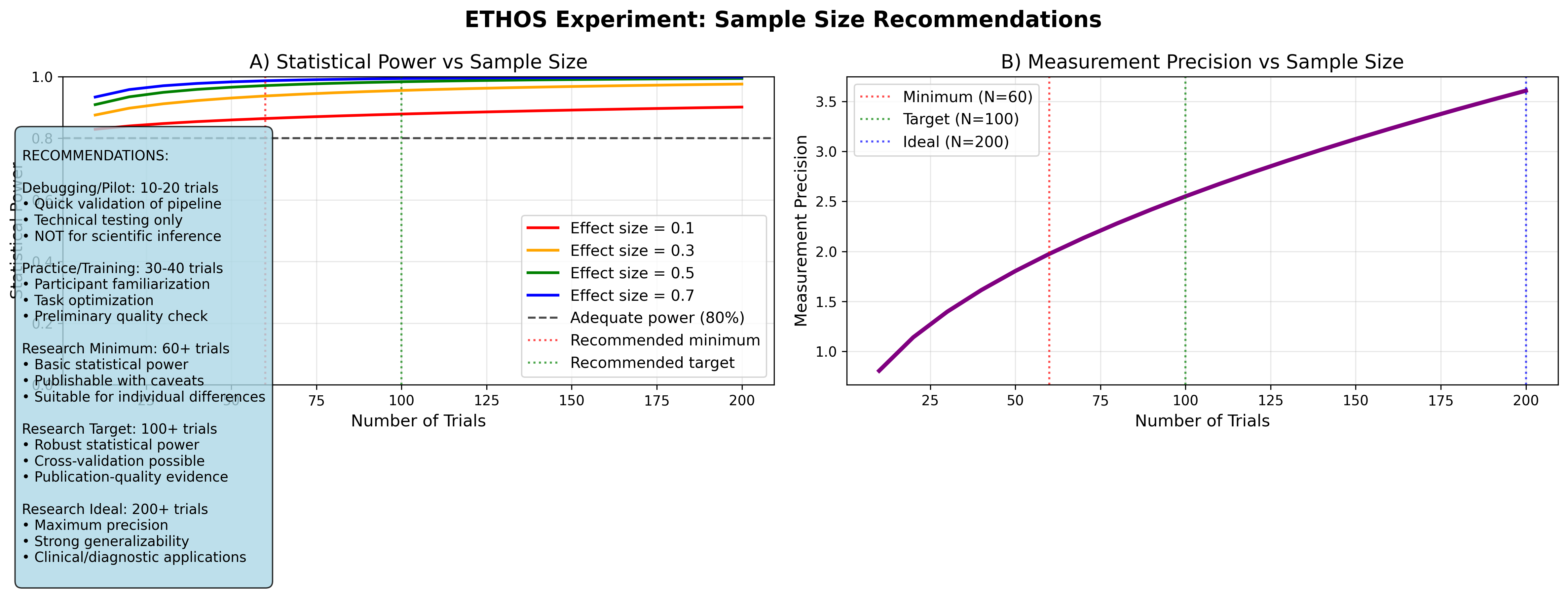 sample size recommendations